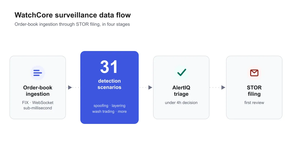 Four-stage WatchCore data flow from order-book ingestion through 31 detection scenarios to STOR filing