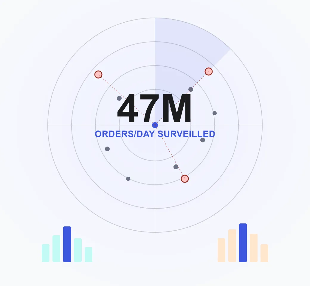 Radar chart of order-book activity around the figure 47M, orders surveilled daily