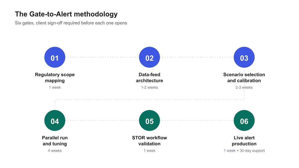 Six numbered gates of the Gate-to-Alert methodology from scope mapping to live alert production