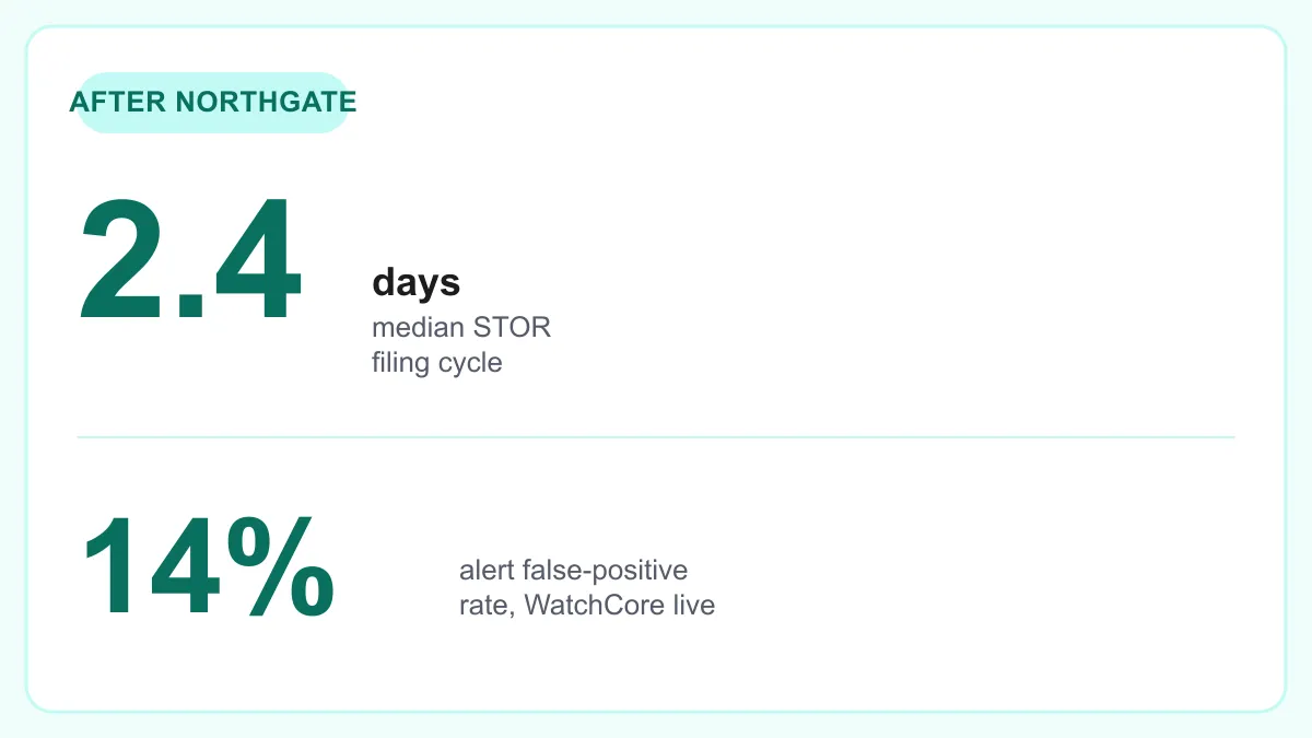 After Northgate: a 2.4 day median STOR filing cycle and a 14 percent false-positive rate