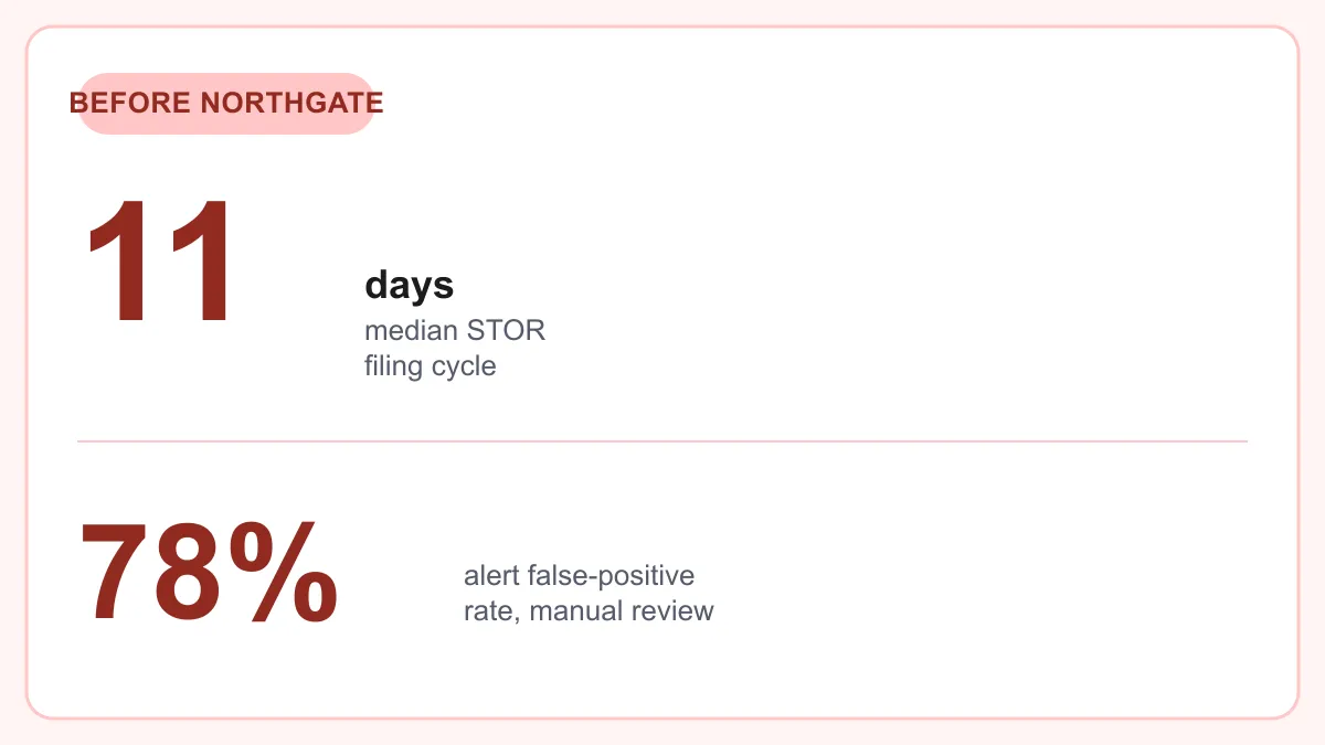 Before Northgate: an 11 day median STOR filing cycle and a 78 percent false-positive rate